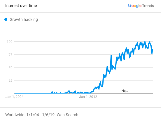 Interest in Growth Hacking over time